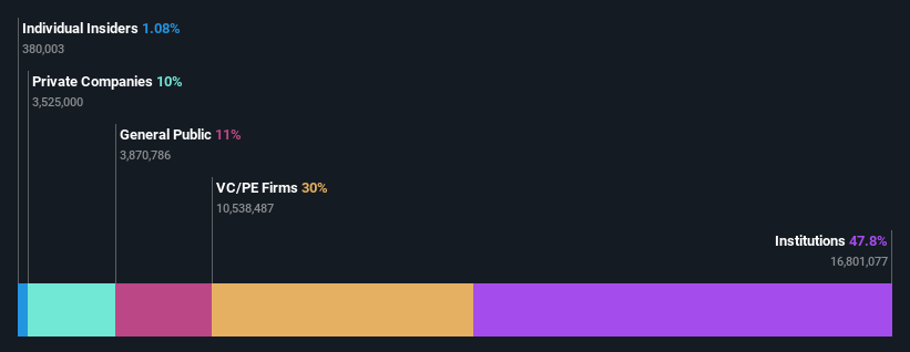 ownership-breakdown