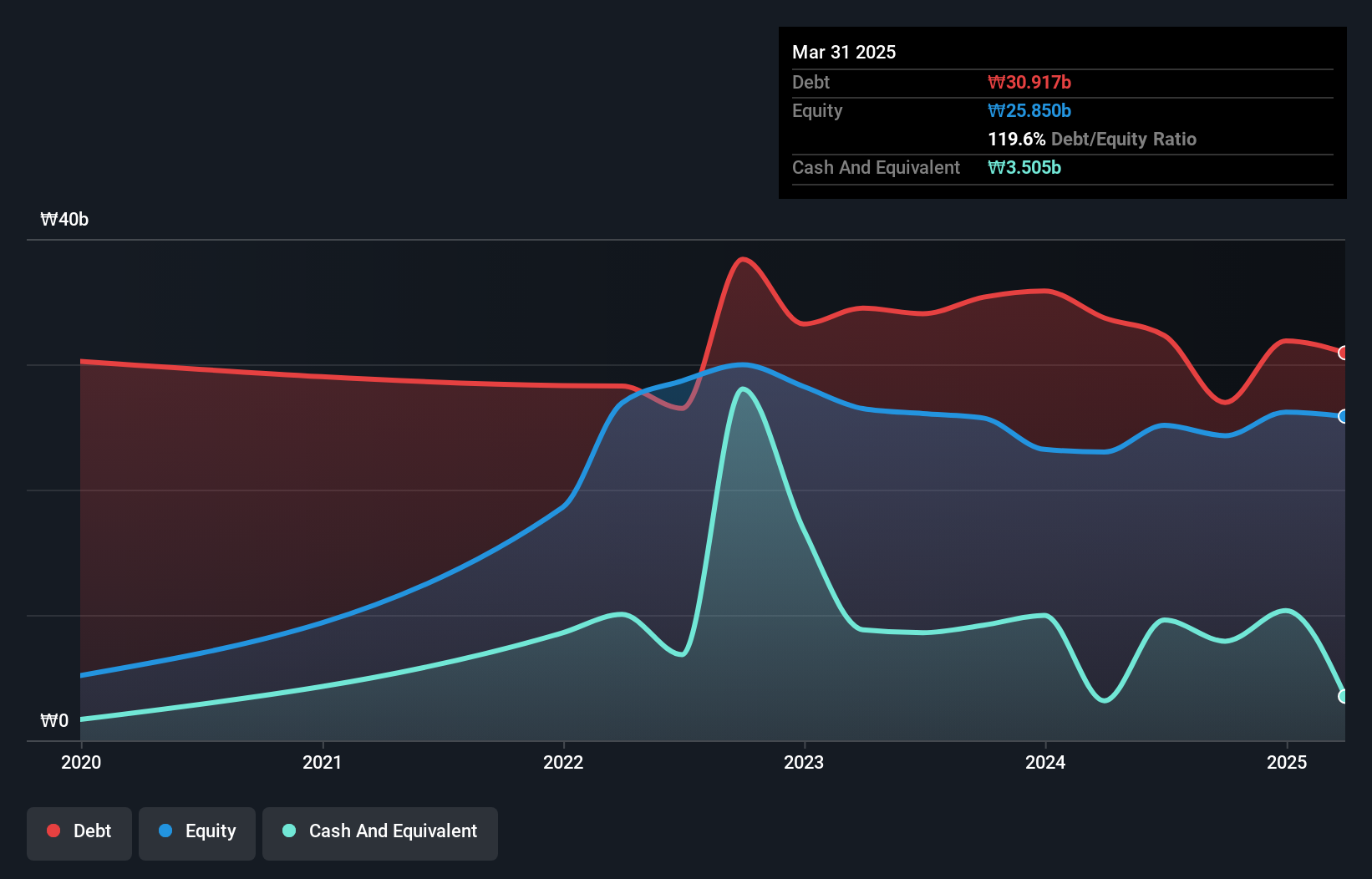 debt-equity-history-analysis
