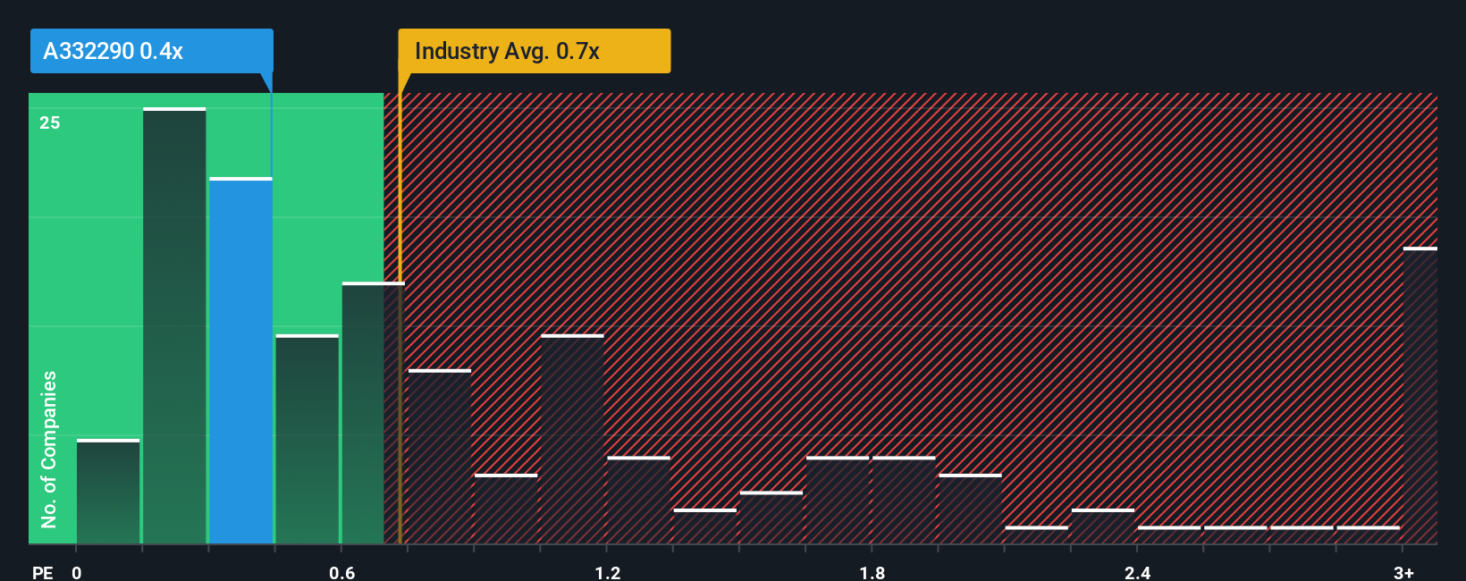 ps-multiple-vs-industry