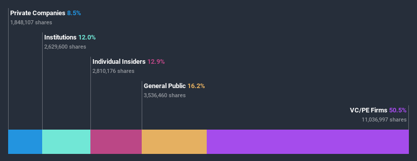 ownership-breakdown