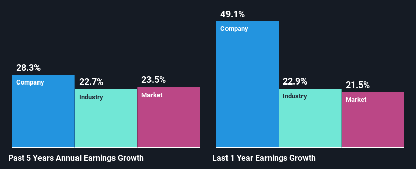 past-earnings-growth