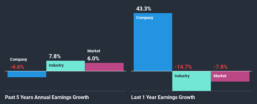 past-earnings-growth