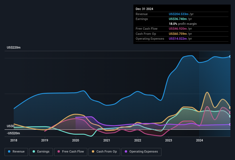 earnings-and-revenue-history