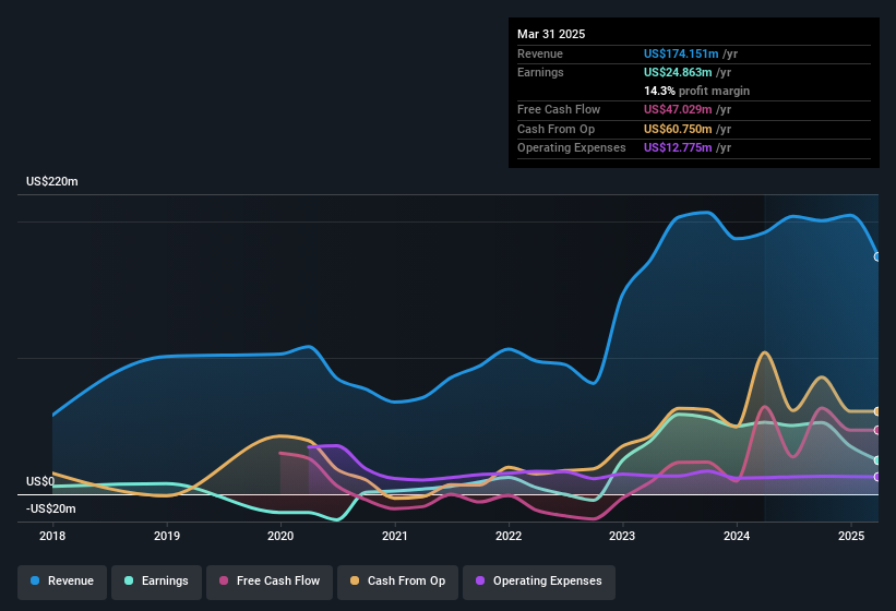 earnings-and-revenue-history