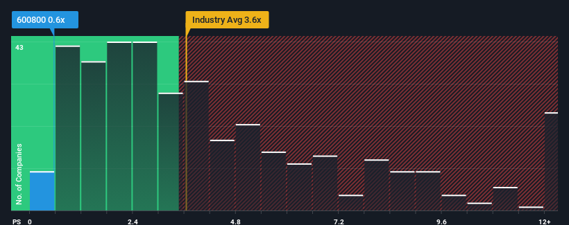 ps-multiple-vs-industry