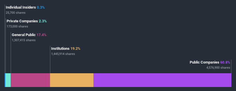 ownership-breakdown