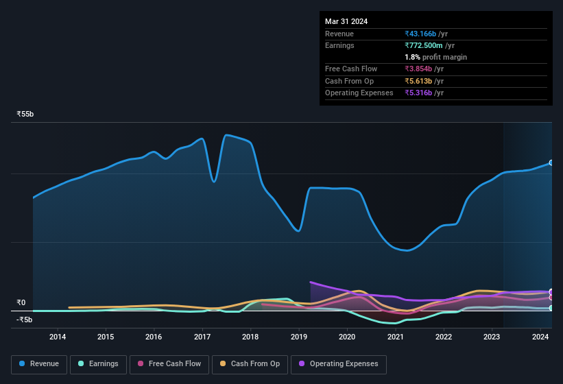 earnings-and-revenue-history