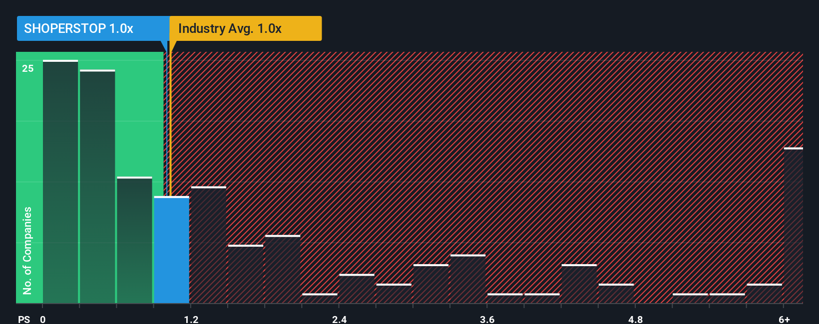 ps-multiple-vs-industry