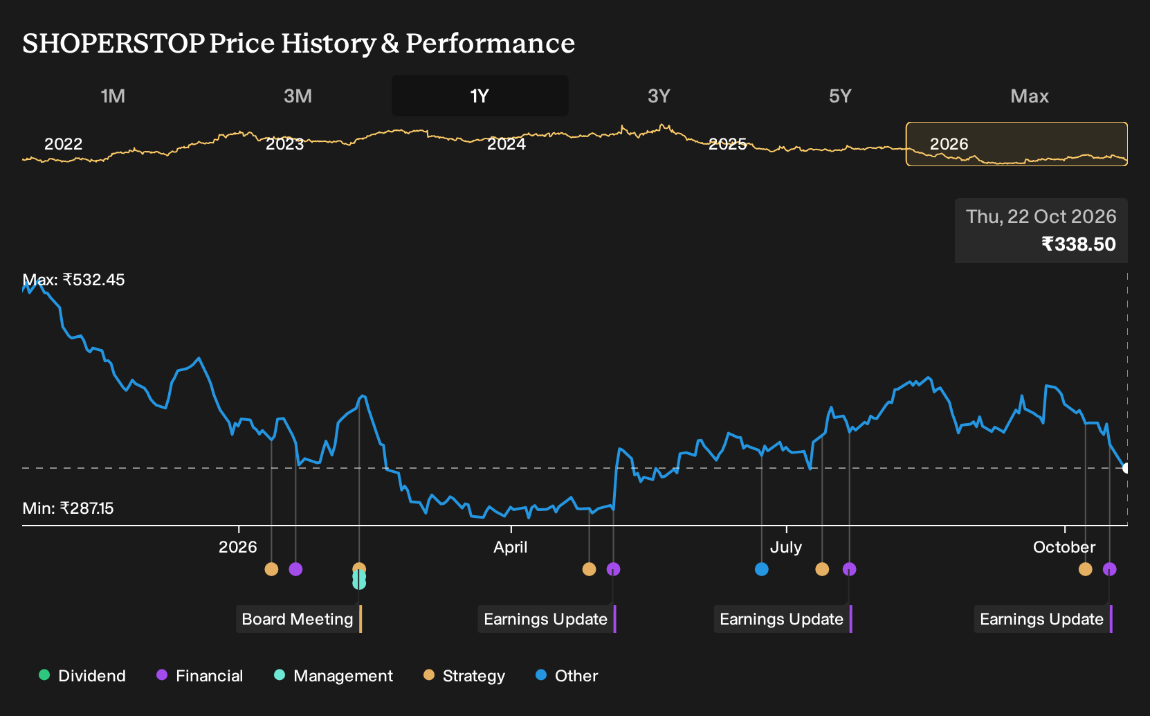 NSEI:SHOPERSTOP 1-Year Stock Price Chart