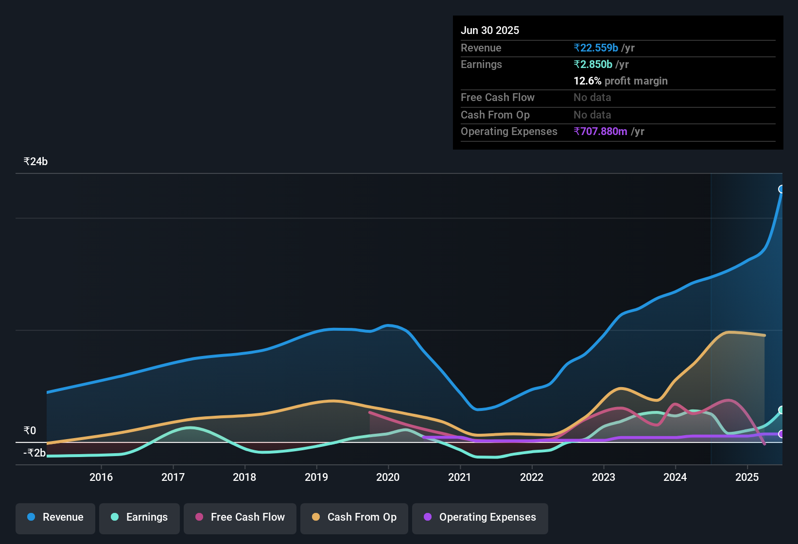 earnings-and-revenue-history