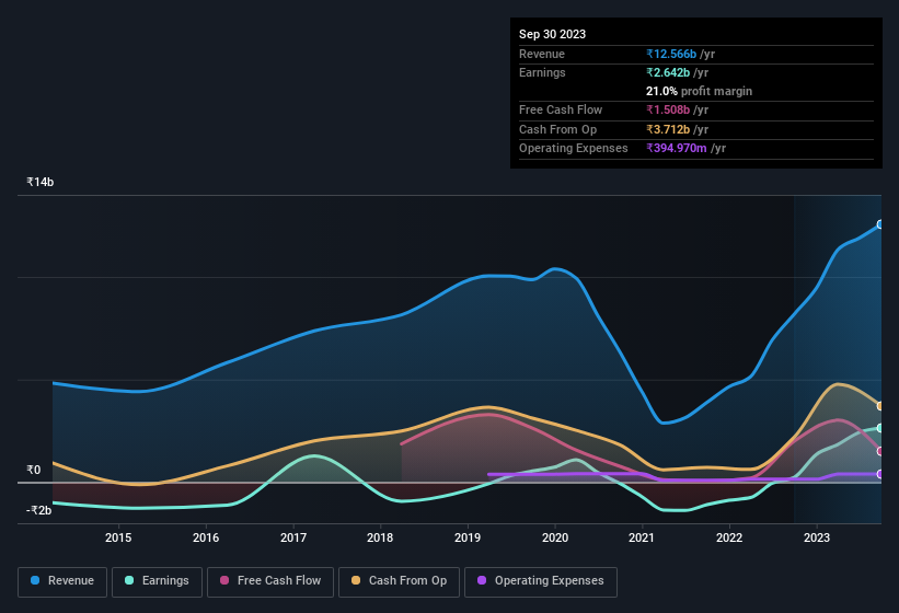 earnings-and-revenue-history