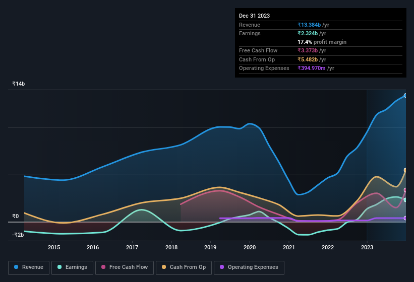 earnings-and-revenue-history