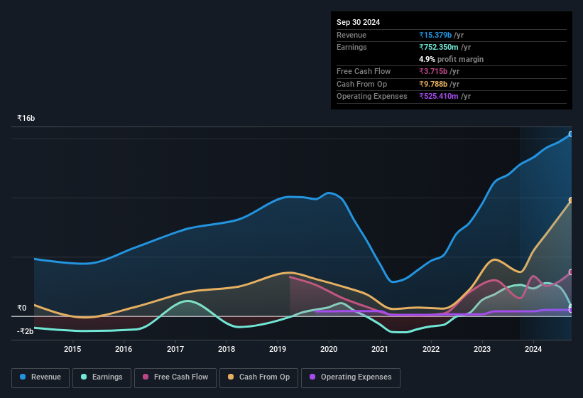 earnings-and-revenue-history