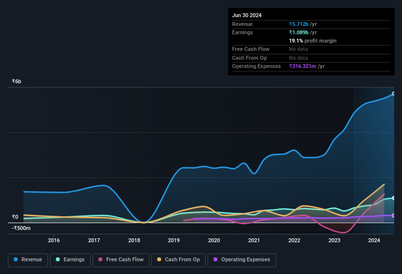 earnings-and-revenue-history