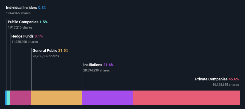 ownership-breakdown