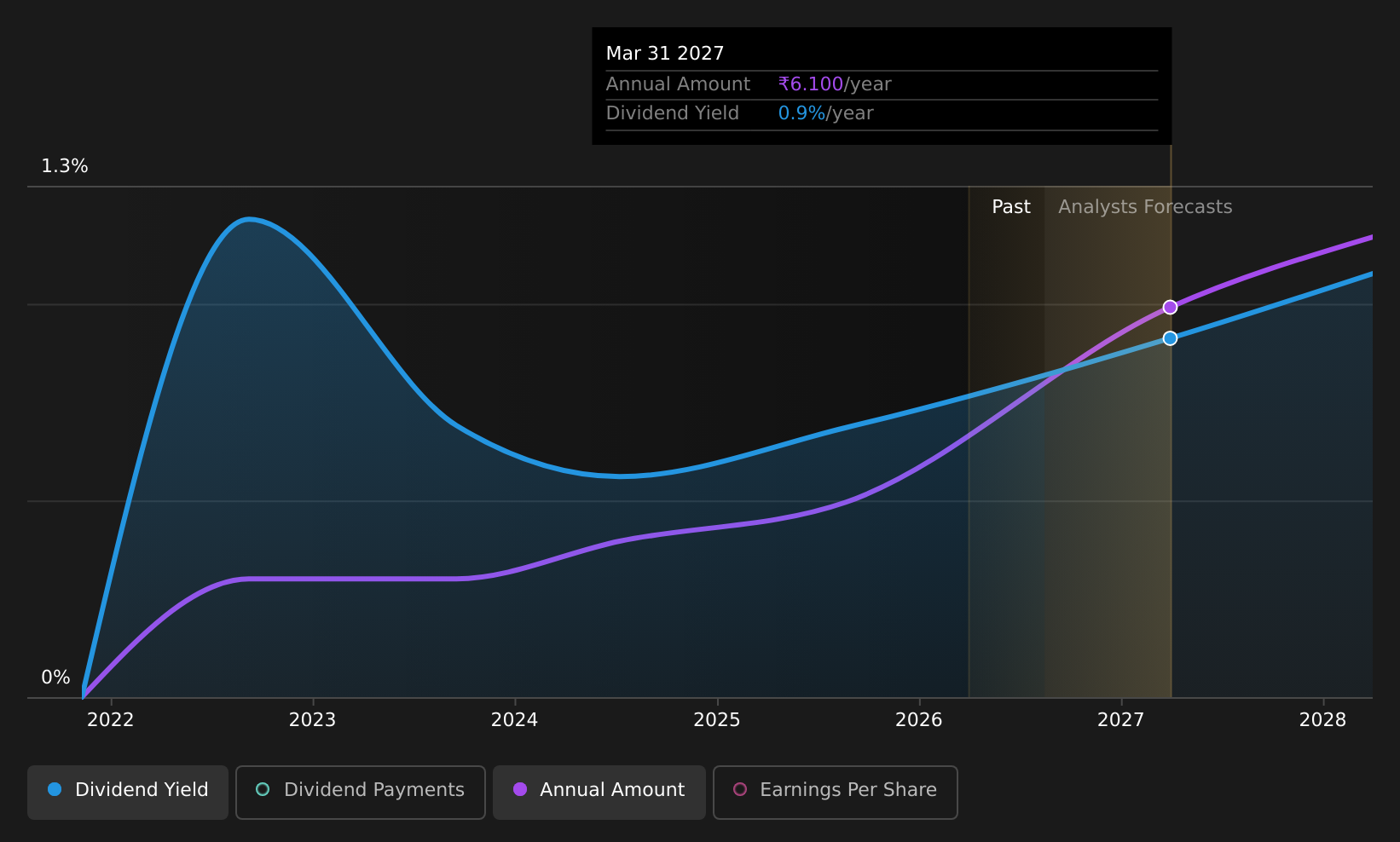 historic-dividend