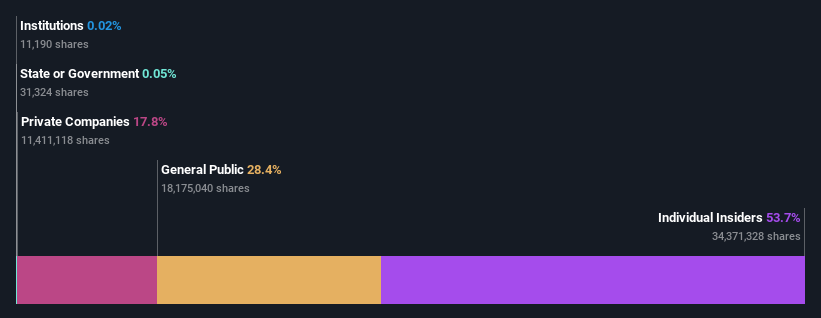 ownership-breakdown