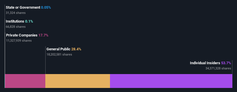 ownership-breakdown