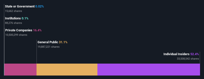 ownership-breakdown