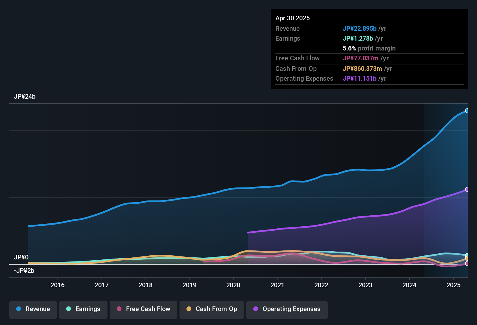 earnings-and-revenue-history