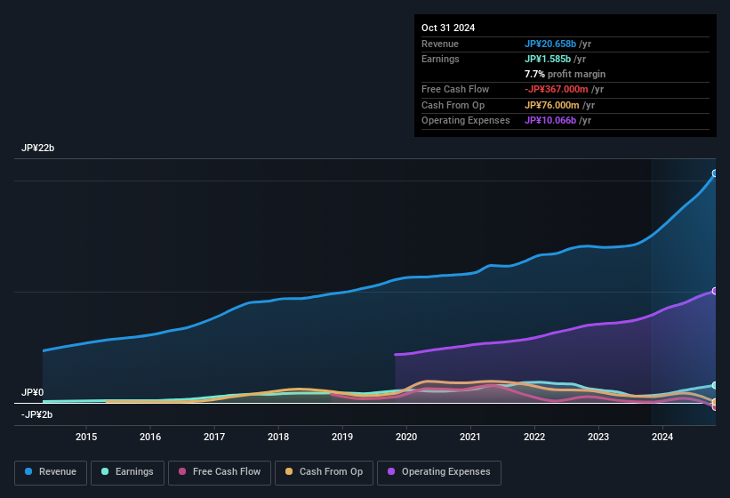 earnings-and-revenue-history