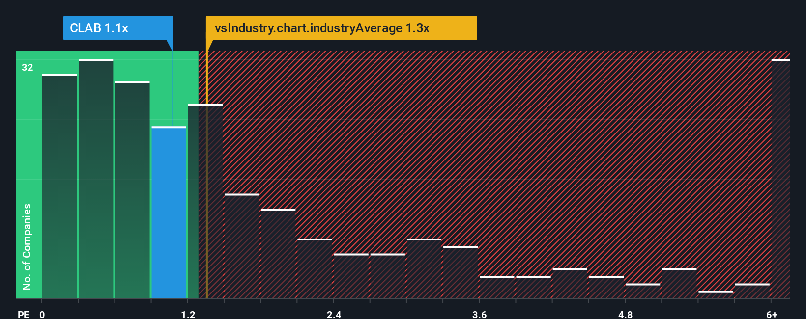 ps-multiple-vs-industry