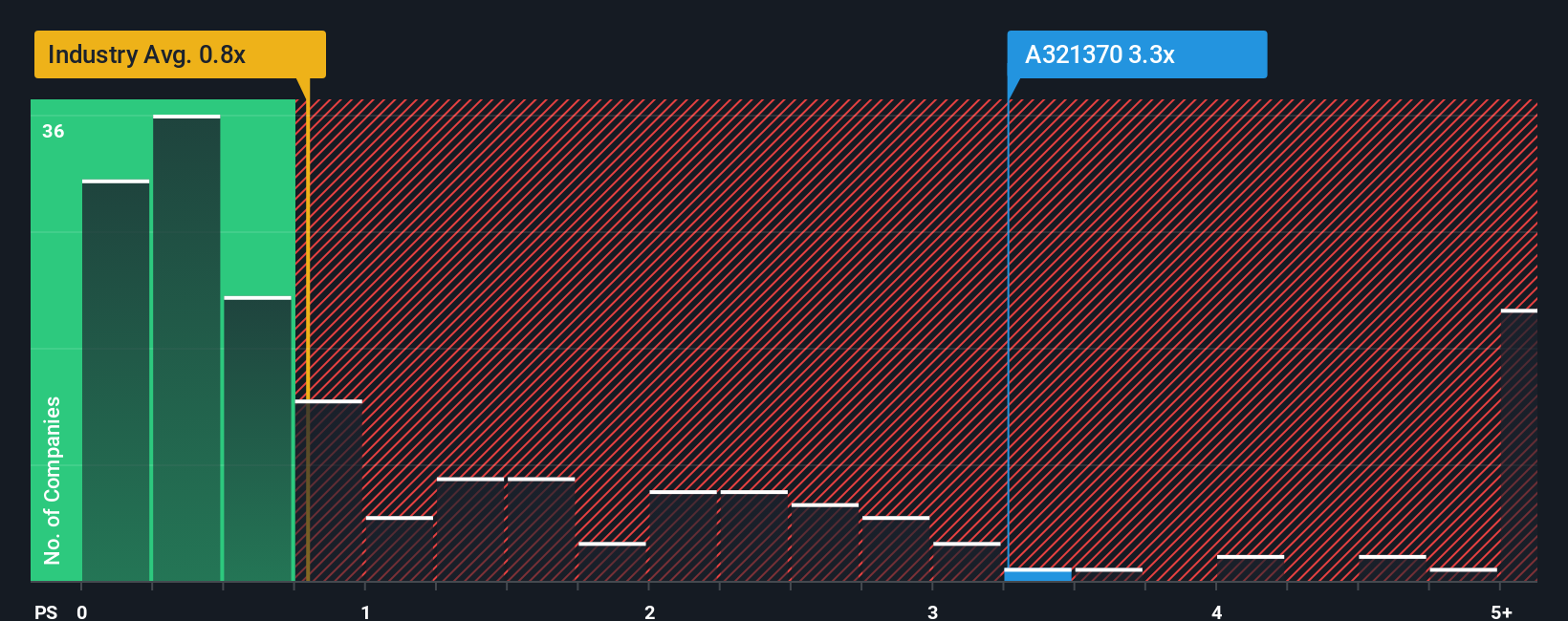 ps-multiple-vs-industry