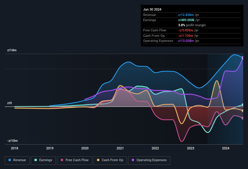 earnings-and-revenue-history