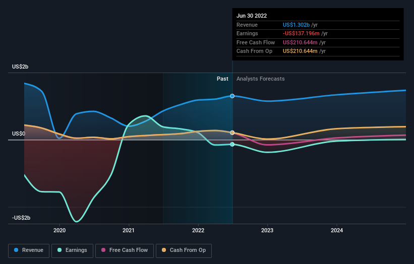 DigitalBridge Group (NYSEDBRG shareholders incur further losses as