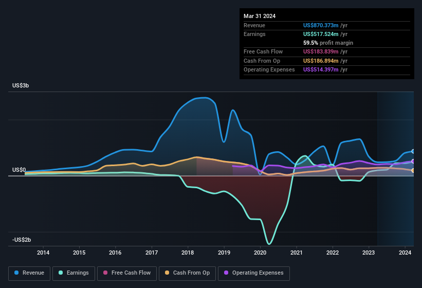 earnings-and-revenue-history