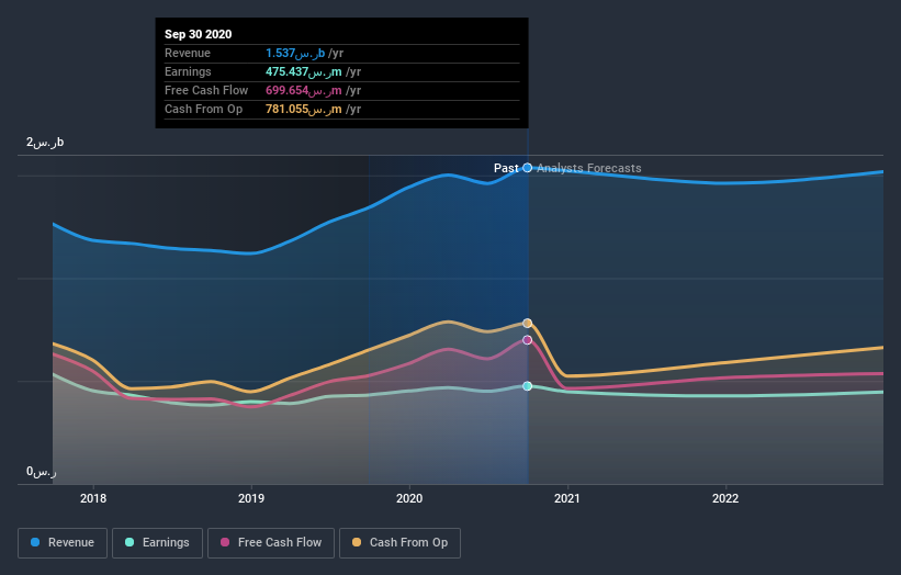 earnings-and-revenue-growth