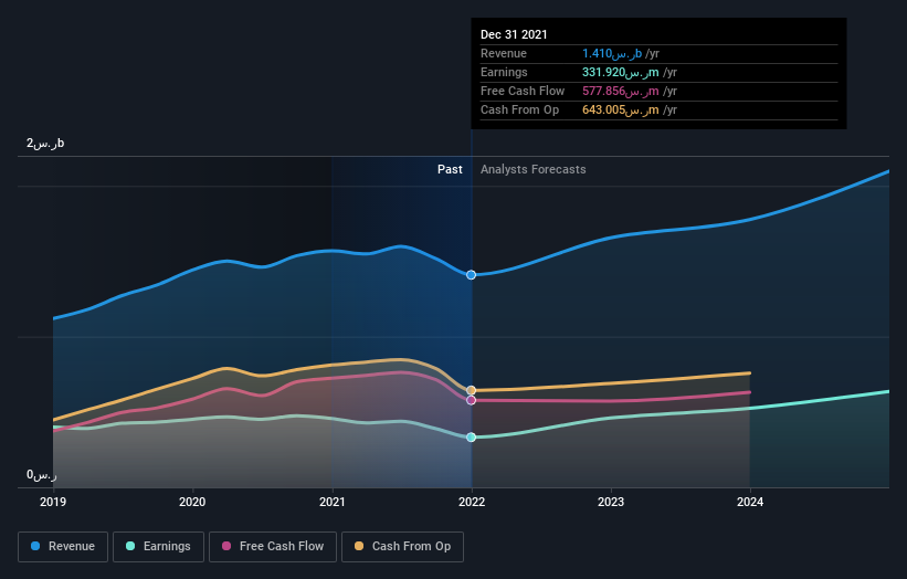 earnings-and-revenue-growth