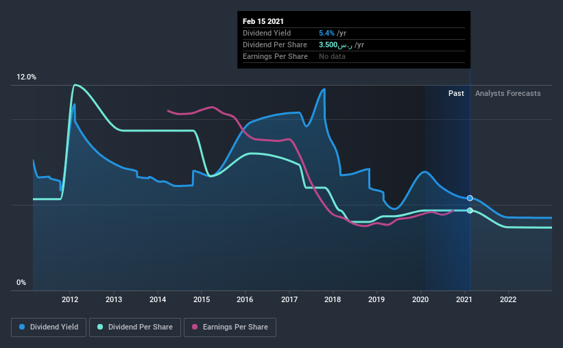 historic-dividend