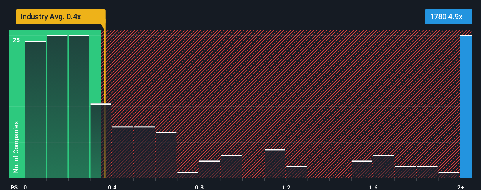 ps-multiple-vs-industry