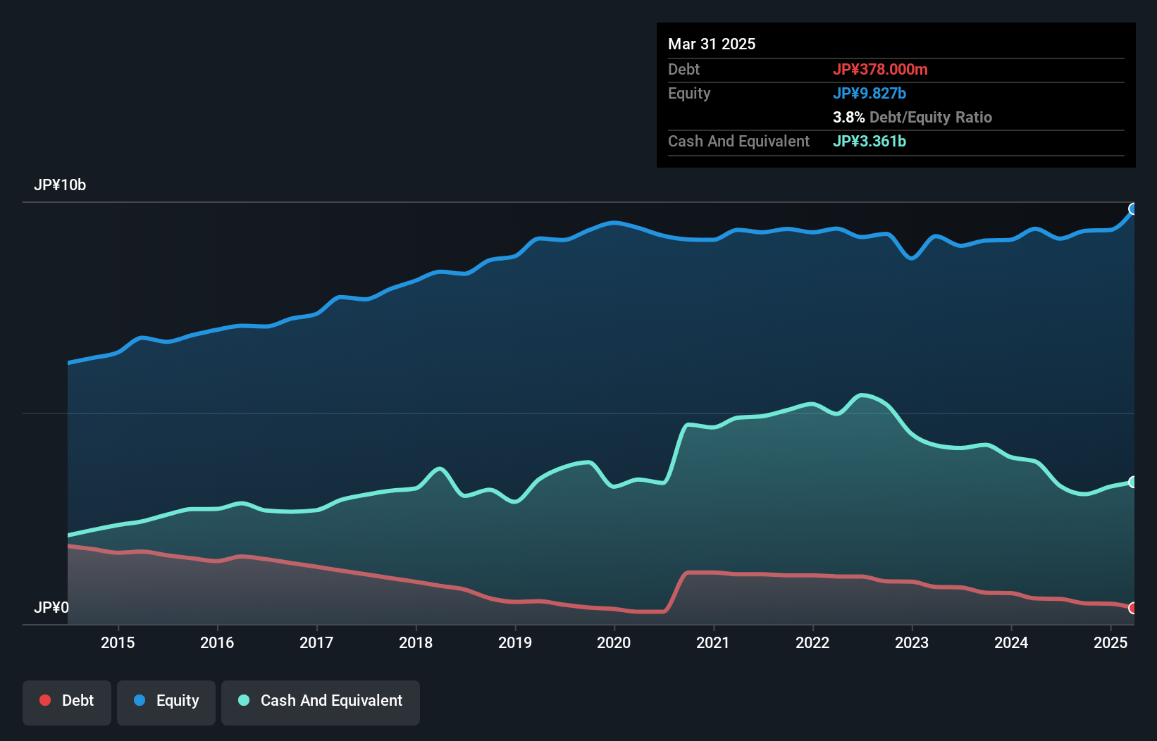 debt-equity-history-analysis