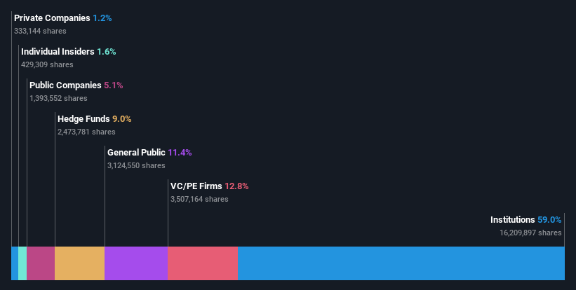 ownership-breakdown