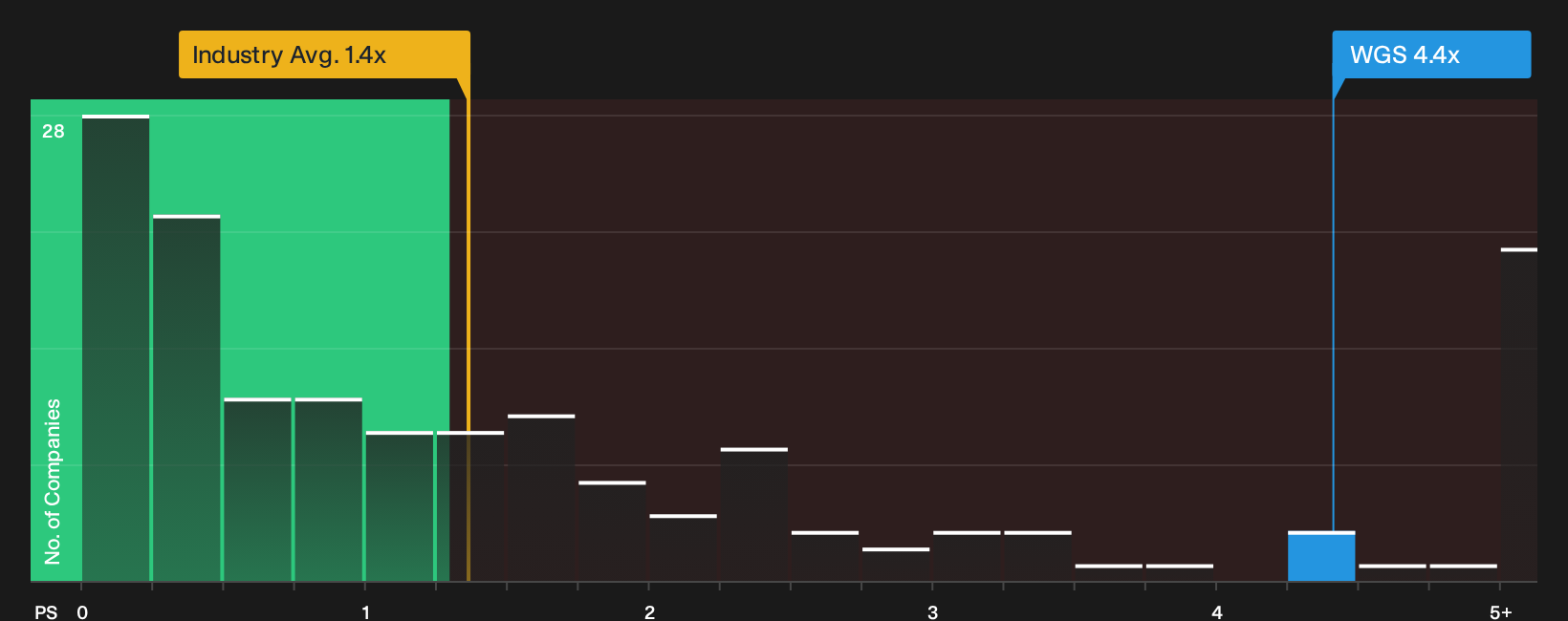 NasdaqGS:WGS P/S Ratio as at Oct 2026