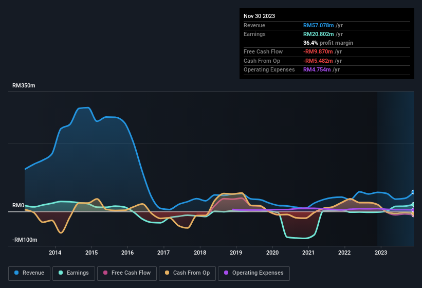 earnings-and-revenue-history