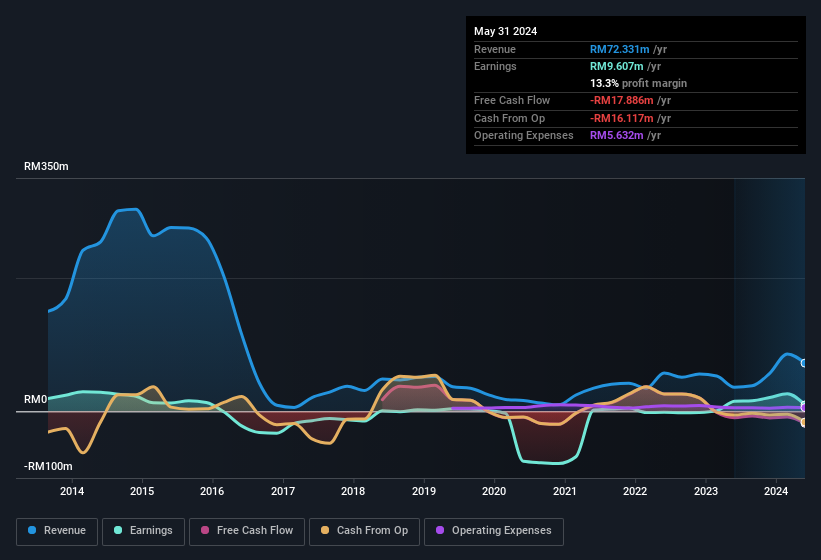 earnings-and-revenue-history