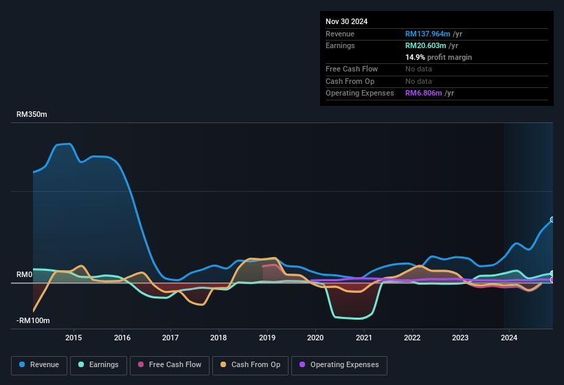 earnings-and-revenue-history