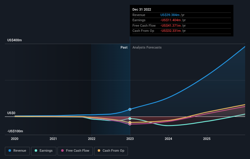 Rumble Full Year 2022 Earnings: Beats Expectations - Simply Wall St News