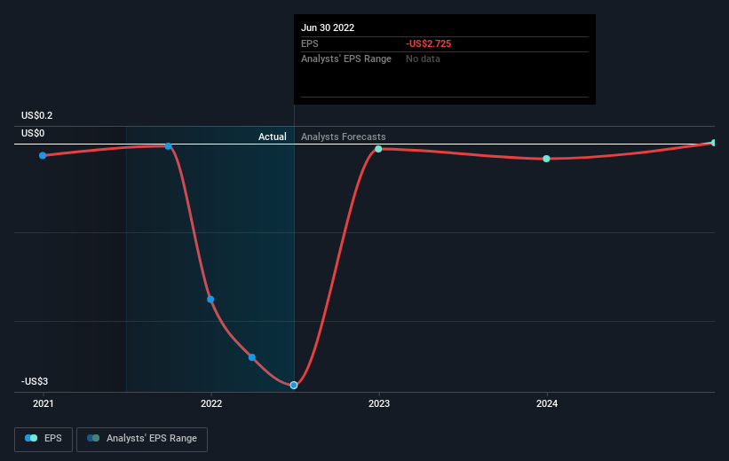 Analysts Expect Breakeven For Rumble Inc. (NASDAQRUM) Before Long Nasdaq