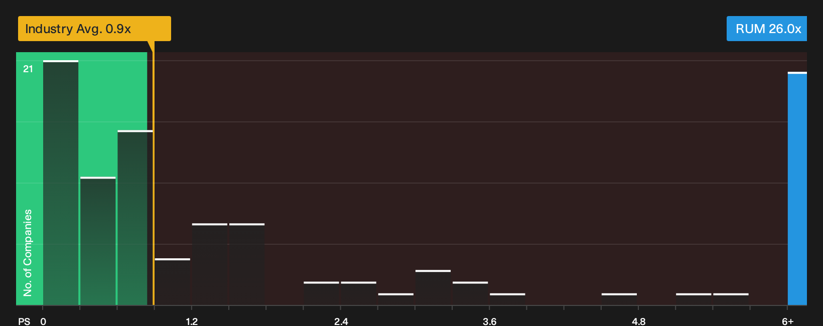 NasdaqGM:RUM P/S Ratio as at Oct 2026