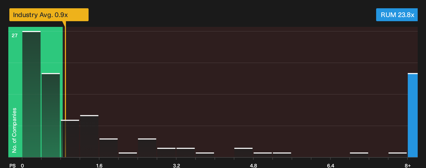 NasdaqGM:RUM P/S Ratio as at Oct 2026