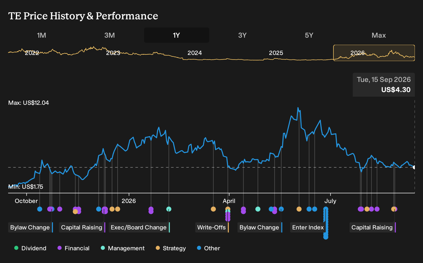 NYSE:TE 1-Year Stock Price Chart