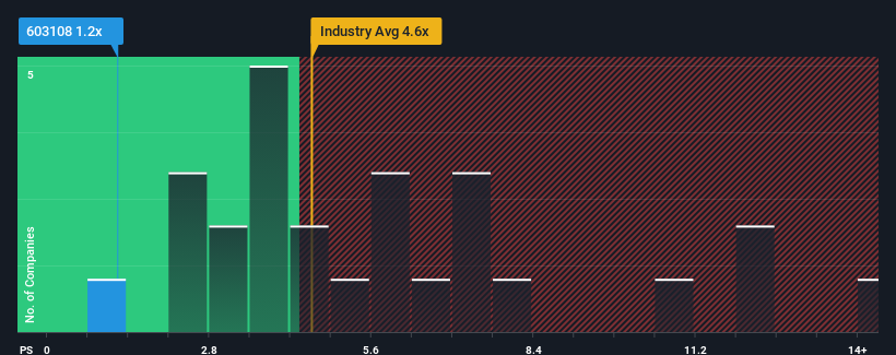 ps-multiple-vs-industry