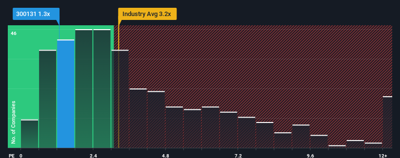 ps-multiple-vs-industry