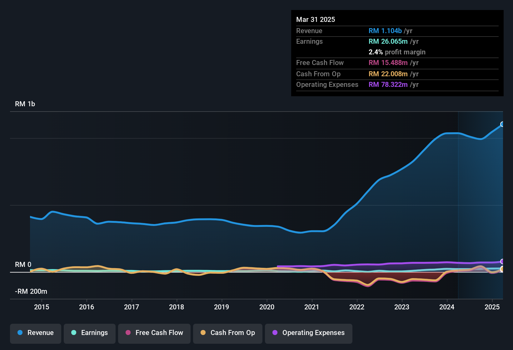 earnings-and-revenue-history
