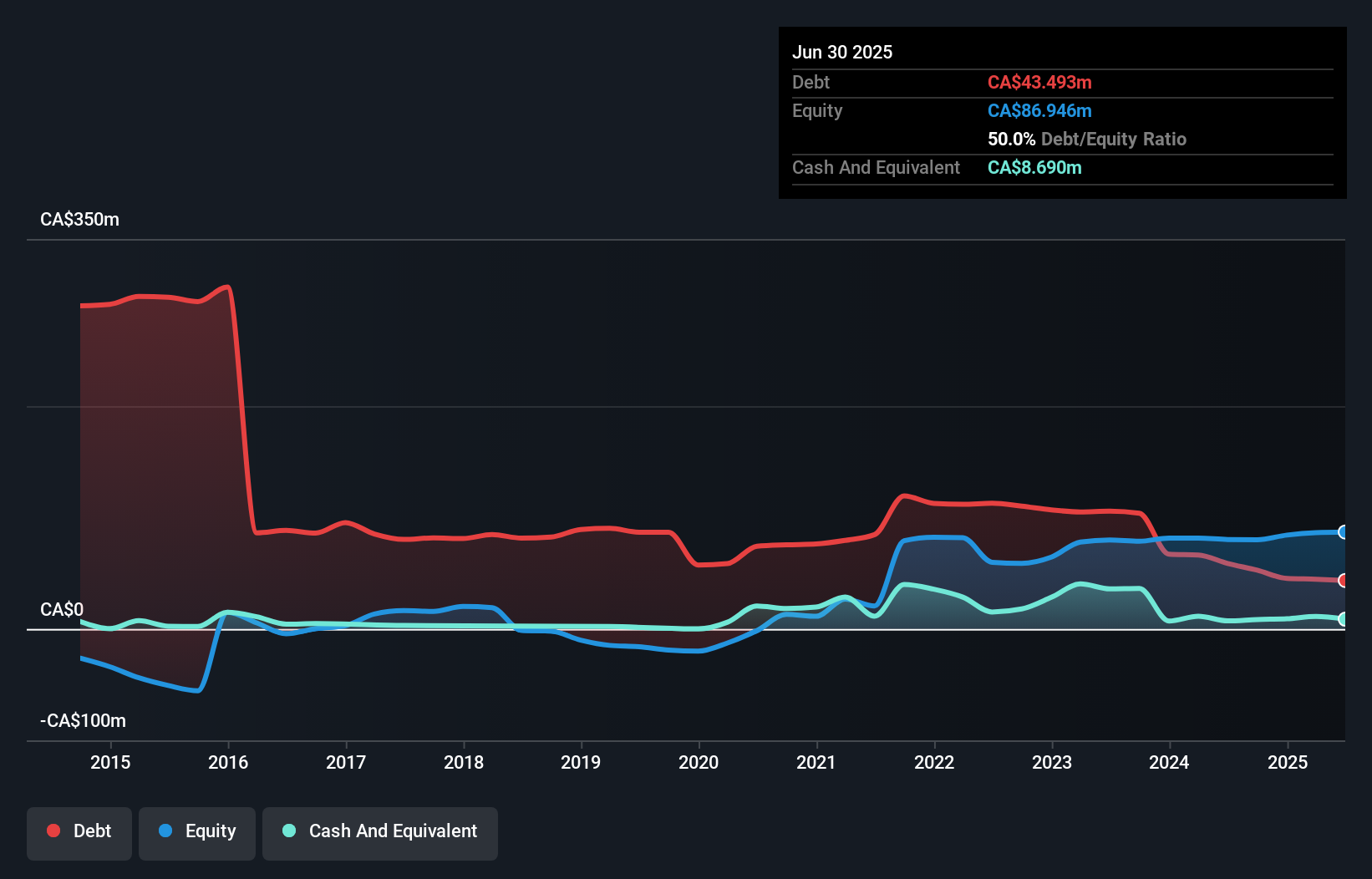 debt-equity-history-analysis
