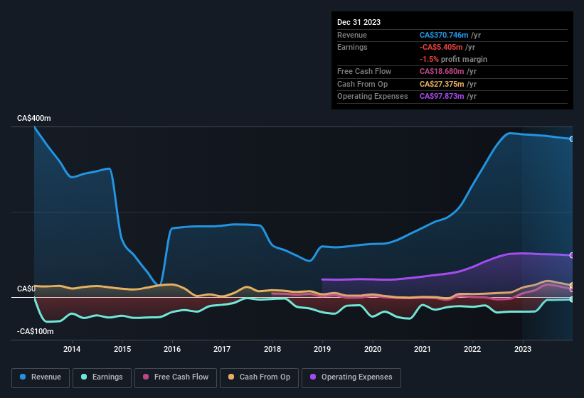 earnings-and-revenue-history